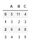 Python Pandas dataframe.equals()