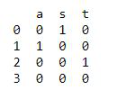 Python Pandas Get Nan Values