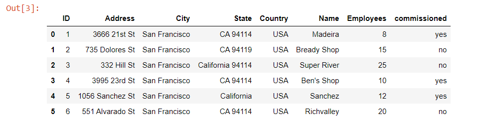 用True和False替换包含'yes'和'no'值的列 在Python-Pandas中 用True和False替换包含'yes'和'no'值的列 在Python-Pandas中