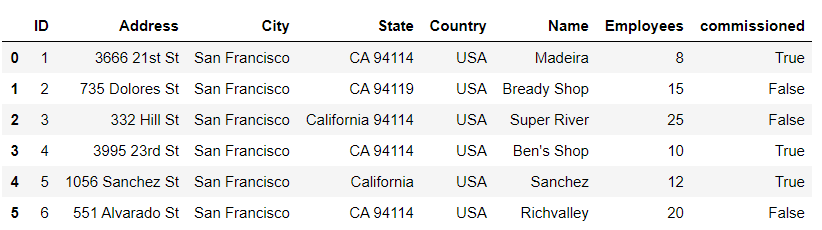 用True和False替换包含'yes'和'no'值的列 在Python-Pandas中 用True和False替换包含'yes'和'no'值的列 在Python-Pandas中
