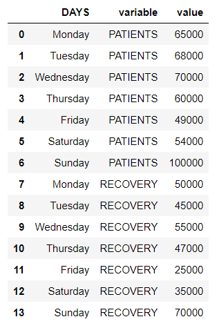 使用熔化和未熔化重塑Pandas数据框架 使用熔化和未熔化重塑Pandas数据框架
