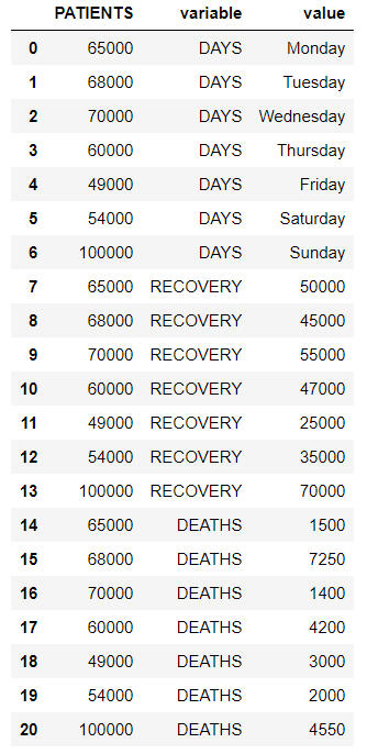 使用熔化和未熔化重塑Pandas数据框架 使用熔化和未熔化重塑Pandas数据框架