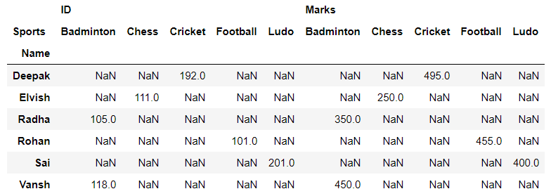 使用熔化和未熔化重塑Pandas数据框架 使用熔化和未熔化重塑Pandas数据框架