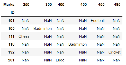 使用熔化和未熔化重塑Pandas数据框架 使用熔化和未熔化重塑Pandas数据框架