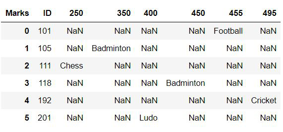 使用熔化和未熔化重塑Pandas数据框架