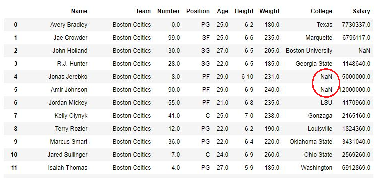Python Pandas DataFrame.fillna() 替换数据框架中的空值 Python Pandas DataFrame.fillna() 替换数据框架中的空值