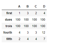Python Pandas dataframe.reindex()