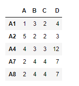 Python Pandas dataframe.reindex_axis()