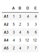 Python Pandas dataframe.reindex_axis()