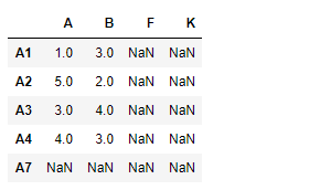 Python Pandas dataframe.reindex_like()