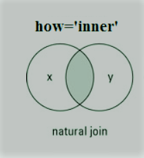 Inner join