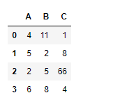 Python Pandas Dataframe.iat[ ] 。