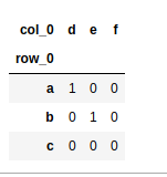 Python中的pandas.crosstab()函数