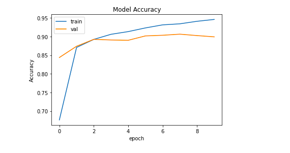 在Python中使用TensorFlow为时装MNIST数据集建立模型