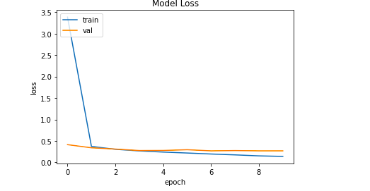 在Python中使用TensorFlow为时装MNIST数据集建立模型