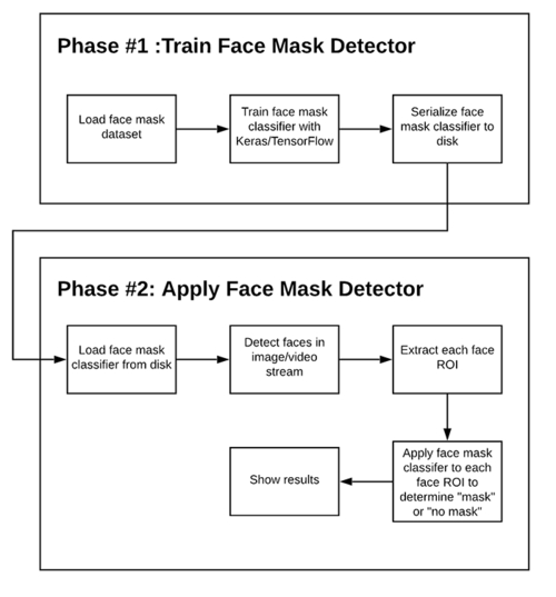 在Python中使用TensorFlow进行脸部面具检测