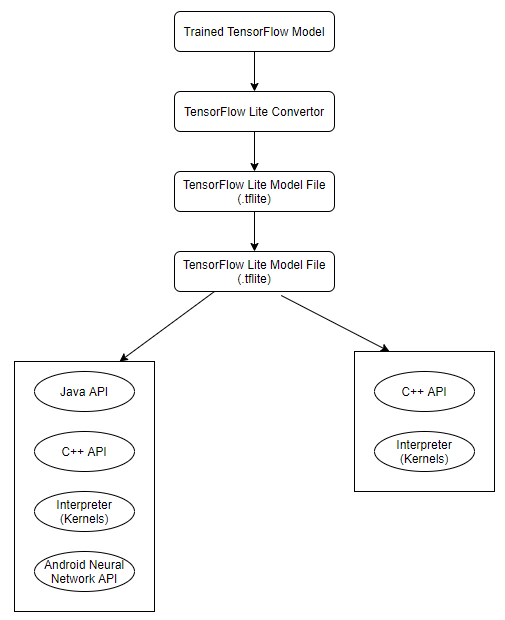 TensorFlow Lite简介