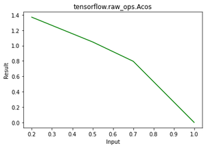 Python – tensorflow.raw_ops.Acos()