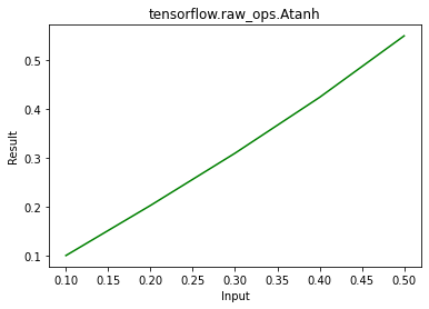 Python – tensorflow.raw_ops.Atanh()