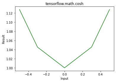 Python – tensorflow.math.cosh()