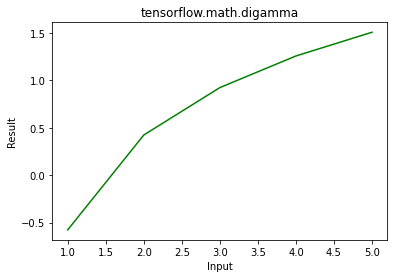 Python – tensorflow.math.digamma()