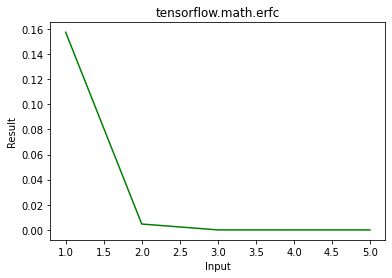 Python – tensorflow.math.erf()