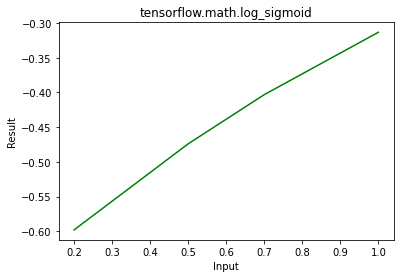 Python – tensorflow.math.log_sigmoid()