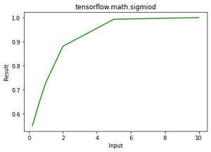 Python – tensorflow.math.sigmoid()