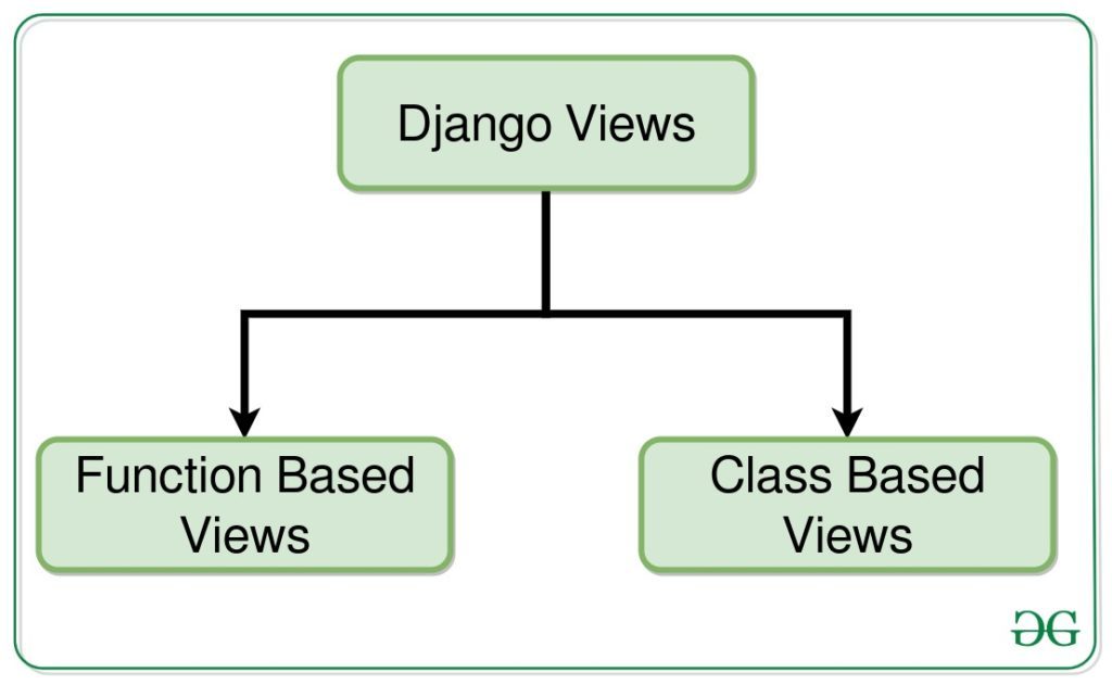 开始使用Django