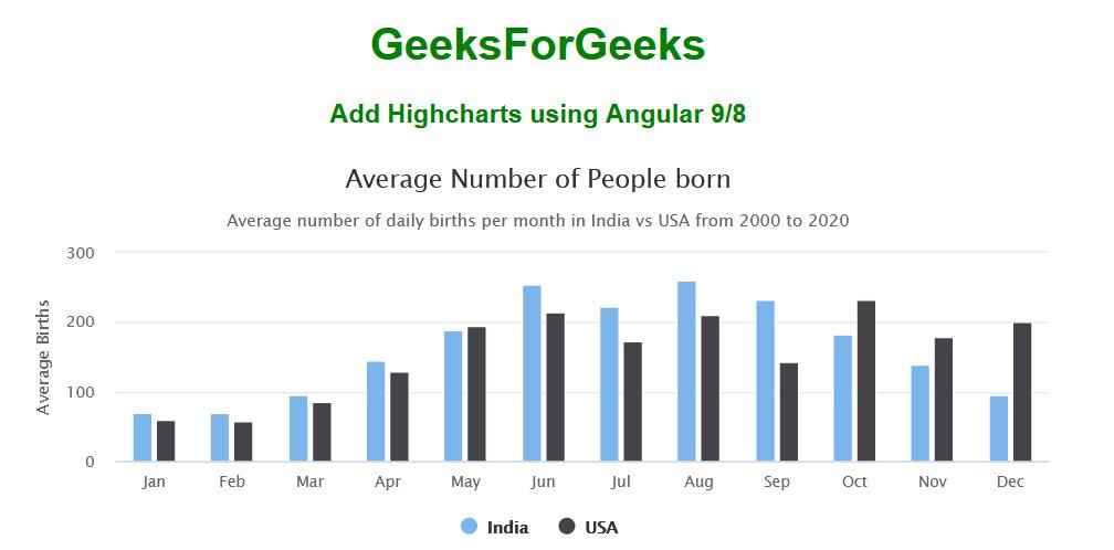 如何使用Angular 9/8添加Highcharts？