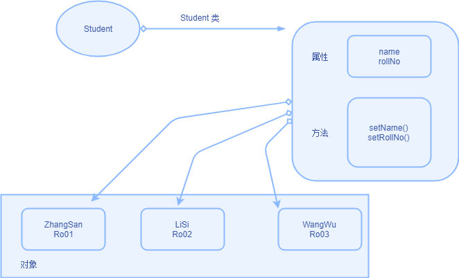 Scala 类和对象