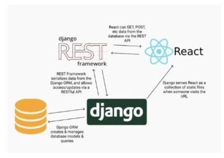 构建RESTful API的良好Python框架是什么？