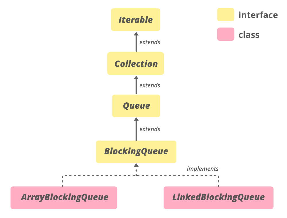 实现ArrayBlockingQueue API的Java程序