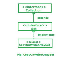 实现CopyOnWriteArraySet API的Java程序