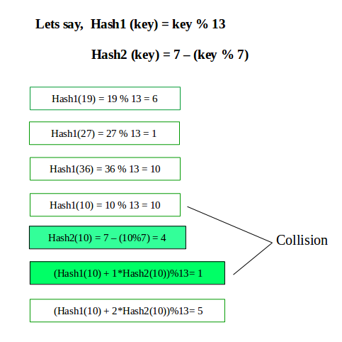 使用Java程序来实现具有双重哈希的哈希表