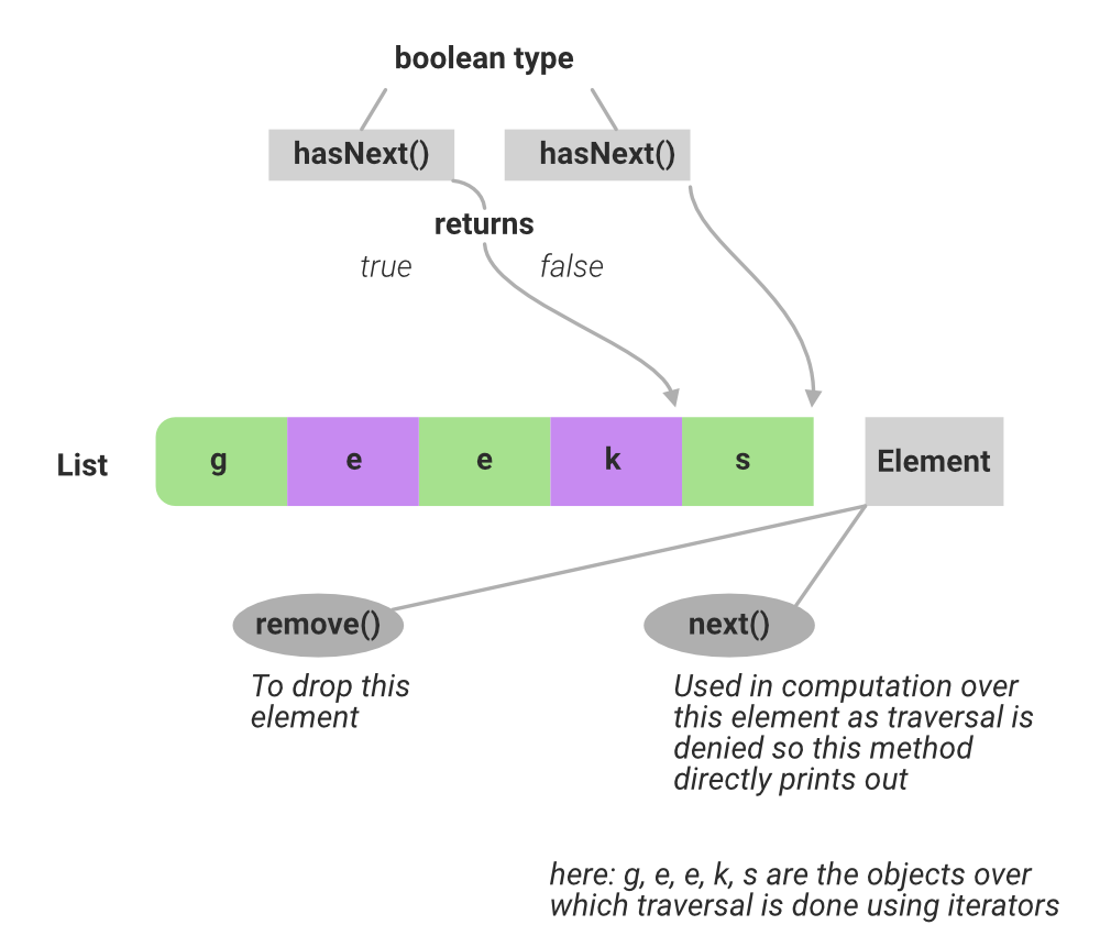 Java集合中next()和hasNext()方法的区别