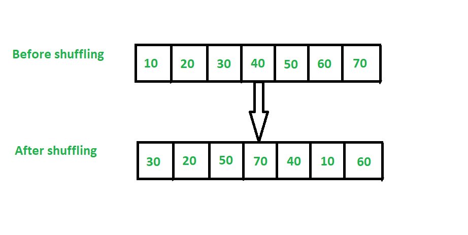 在Java中洗刷ArrayList的元素