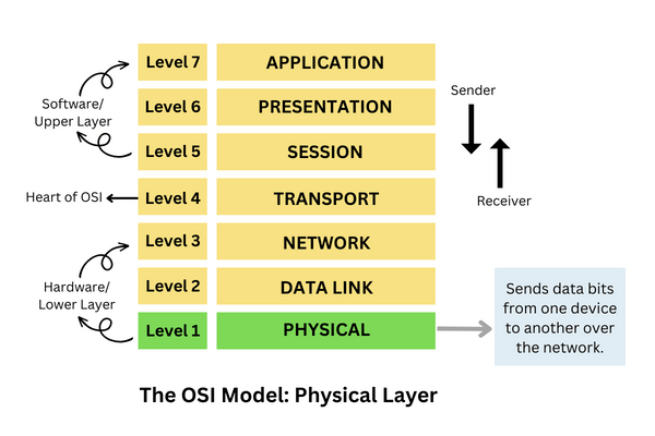 OSI模型中的网络层