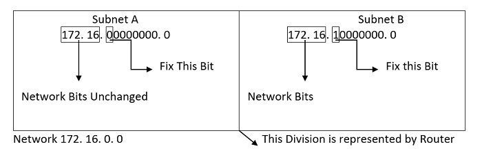 计算机网络中的子网划分