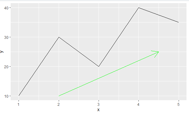如何在R语言中给ggplot2中的绘图做注释？