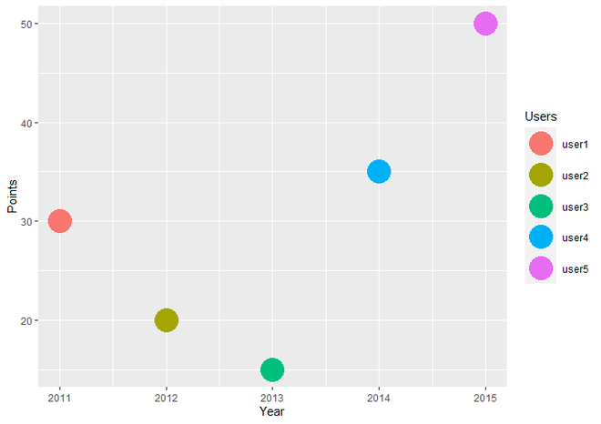 如何在R语言的ggplot2绘图中为分类变量分配颜色？
