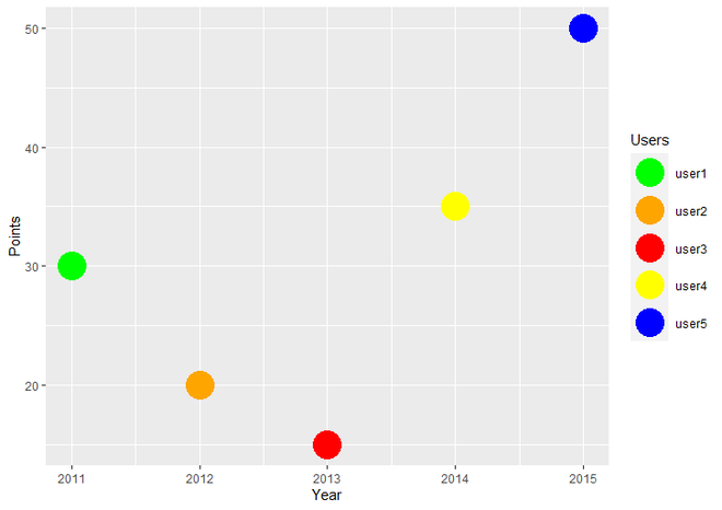 如何在R语言的ggplot2绘图中为分类变量分配颜色？