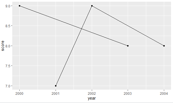 如何在R中改变ggplot2线图的颜色？