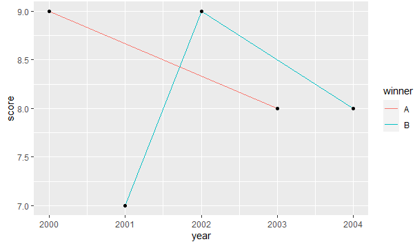 如何在R中改变ggplot2线图的颜色？