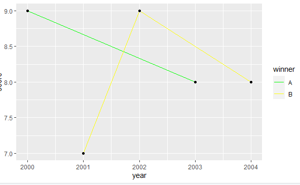 如何在R中改变ggplot2线图的颜色？