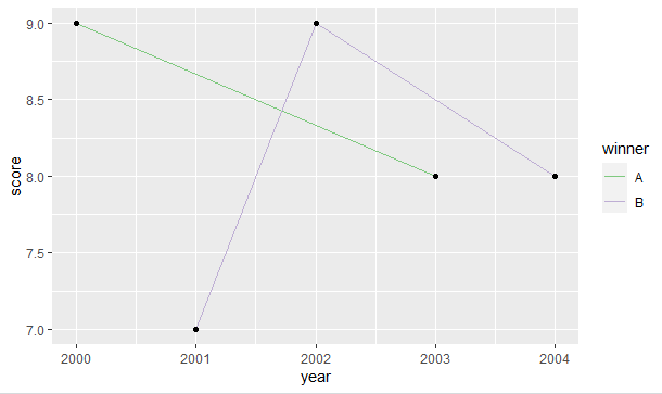 如何在R中改变ggplot2线图的颜色？