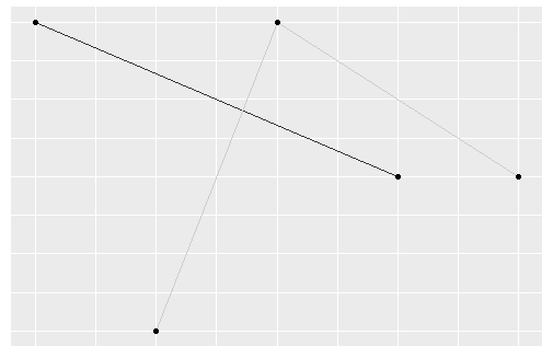 如何在R中改变ggplot2线图的颜色？