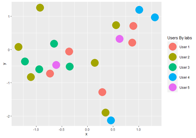 如何在R语言中改变ggplot2的图例标题？