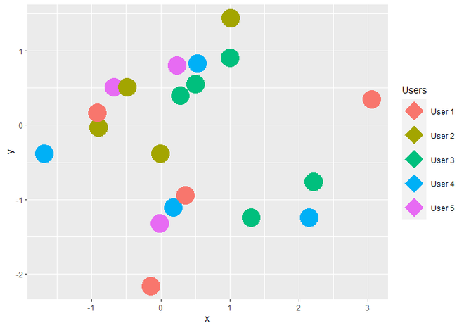 如何使用R语言中的ggplot2改变图例形状？