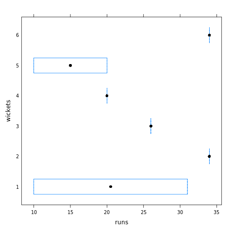 如何使用R语言中的lattary包创建一个boxplots？